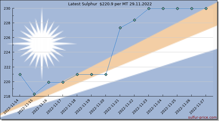 Price on sulfur in Marshall Islands today 29.11.2022